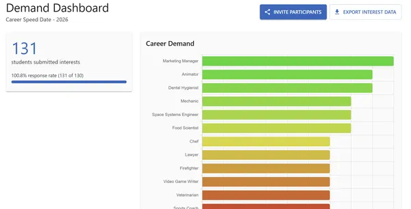 Demand dashboard showing career popularity chart and student interest statistics
